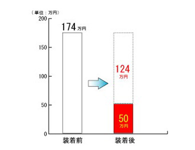 メンテナンスコストの削減